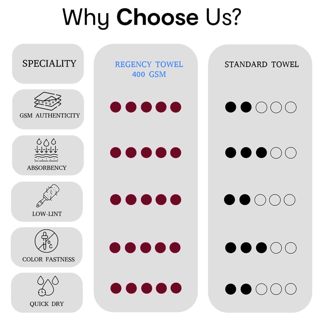 Regency India Quattro 100% Cotton Towels for Bath | Turkish Bath Towel - Ultra Soft & Absorbent | 400 GSM | 1 Piece Bath & 2 Hand Towels Towel for Men/Women | 75 x 150 cm (Maroon)