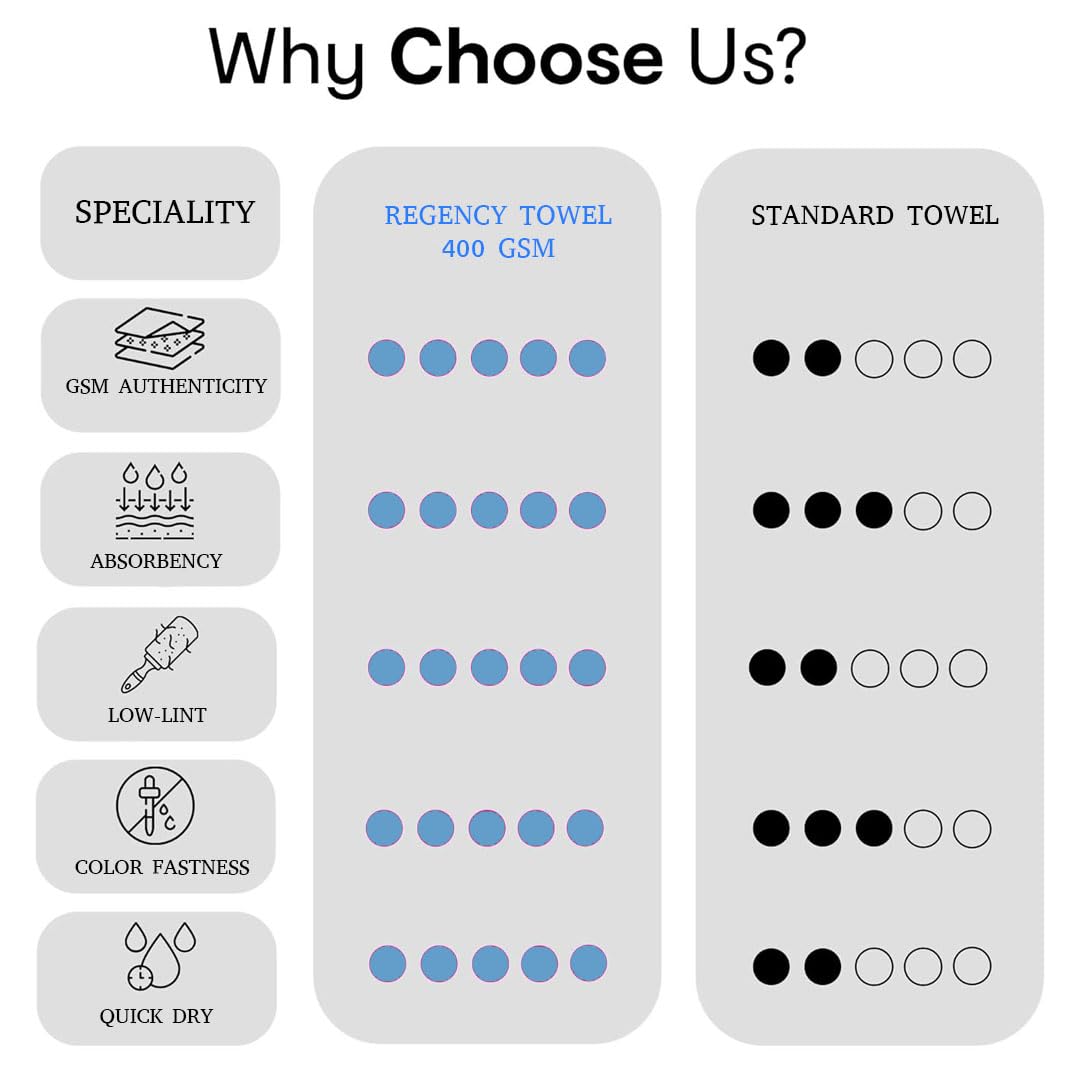 Regency India Quattro 100% Cotton Towels for Bath | Turkish Bath Towel - Ultra Soft & Absorbent | 400 GSM | 1 Piece Bath & 2 Hand Towels Towel for Men/Women | 75 x 150 cm (Sky Blue)