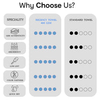 Regency India Quattro 100% Cotton Towels for Bath | Turkish Bath Towel - Ultra Soft & Absorbent | 400 GSM | 1 Piece Bath & 2 Hand Towels Towel for Men/Women | 75 x 150 cm (Sky Blue)